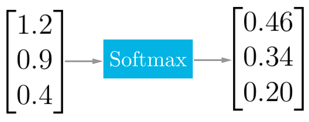 Example of the softmax function at work.